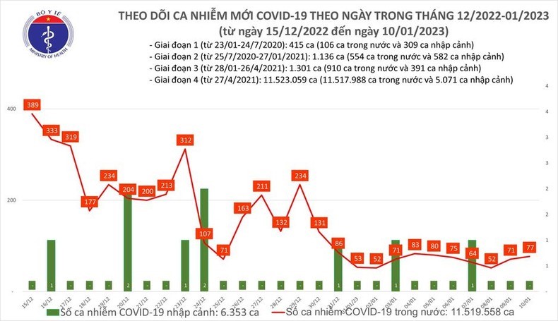 Biểu đồ số ca mắc Covid-19 tại Việt Nam thời gian qua.