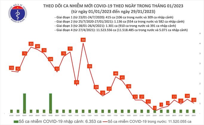 Biểu đồ dịch COVID-19