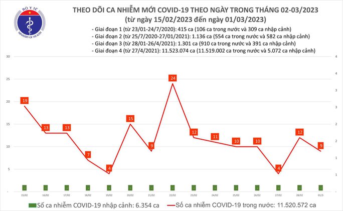  Biểu đồ dịch COVID-19