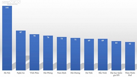 10 địa phương có số học sinh đạt giải học sinh giỏi quốc gia cao nhất cả nước năm 2023.