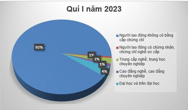 Biểu đồ trình độ chuyên môn của người lao động hưởng trợ cấp thất nghiệp quý I. Nguồn: TTDVVL