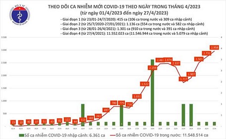 Biểu đồ số ca mắc Covid-19 tại Việt Nam thời gian qua.