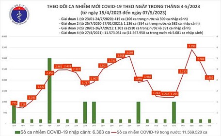 Biểu đồ số ca mắc Covid-19 tại Việt Nam thời gian qua.